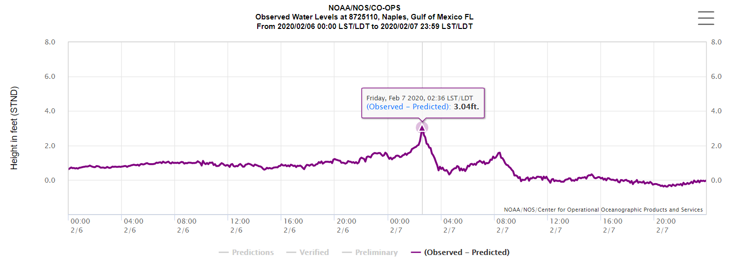 Naples Observed minus Predicted height