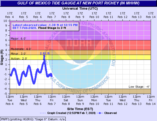 New Port Richey Tide Gauge