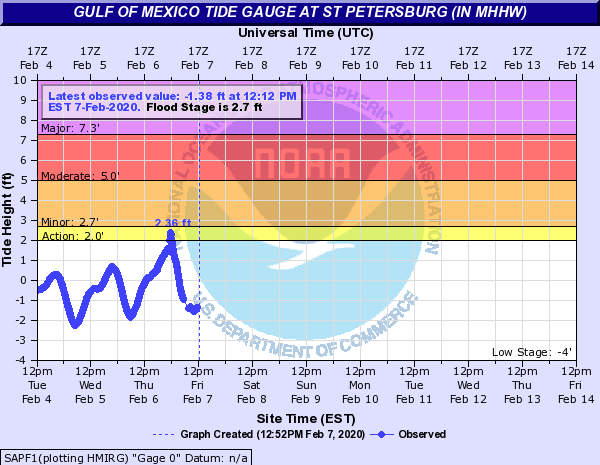 St Petersburg Tide Gauge