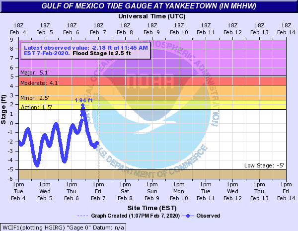 Yankeetown Tide Gauge