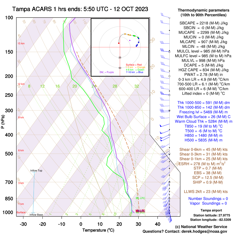 ACARS Sounding from TPA at 5:50Z