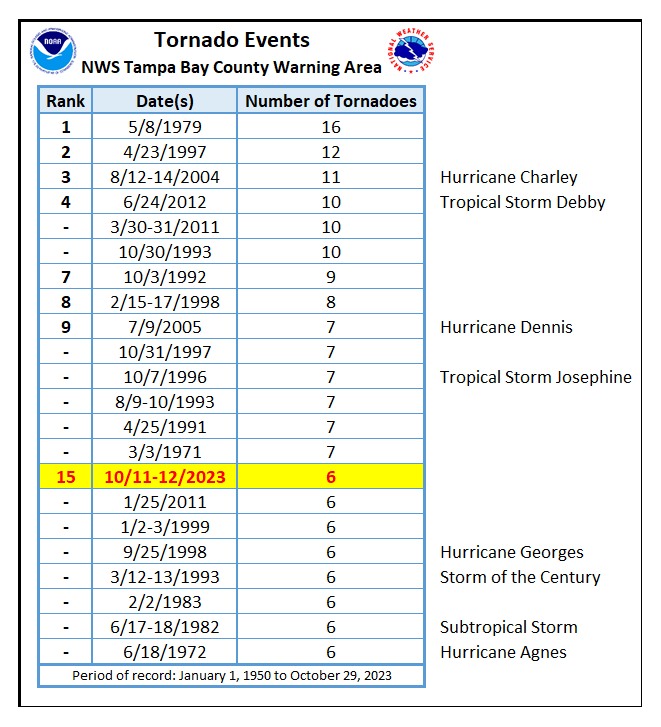 Tornado Event Rankings