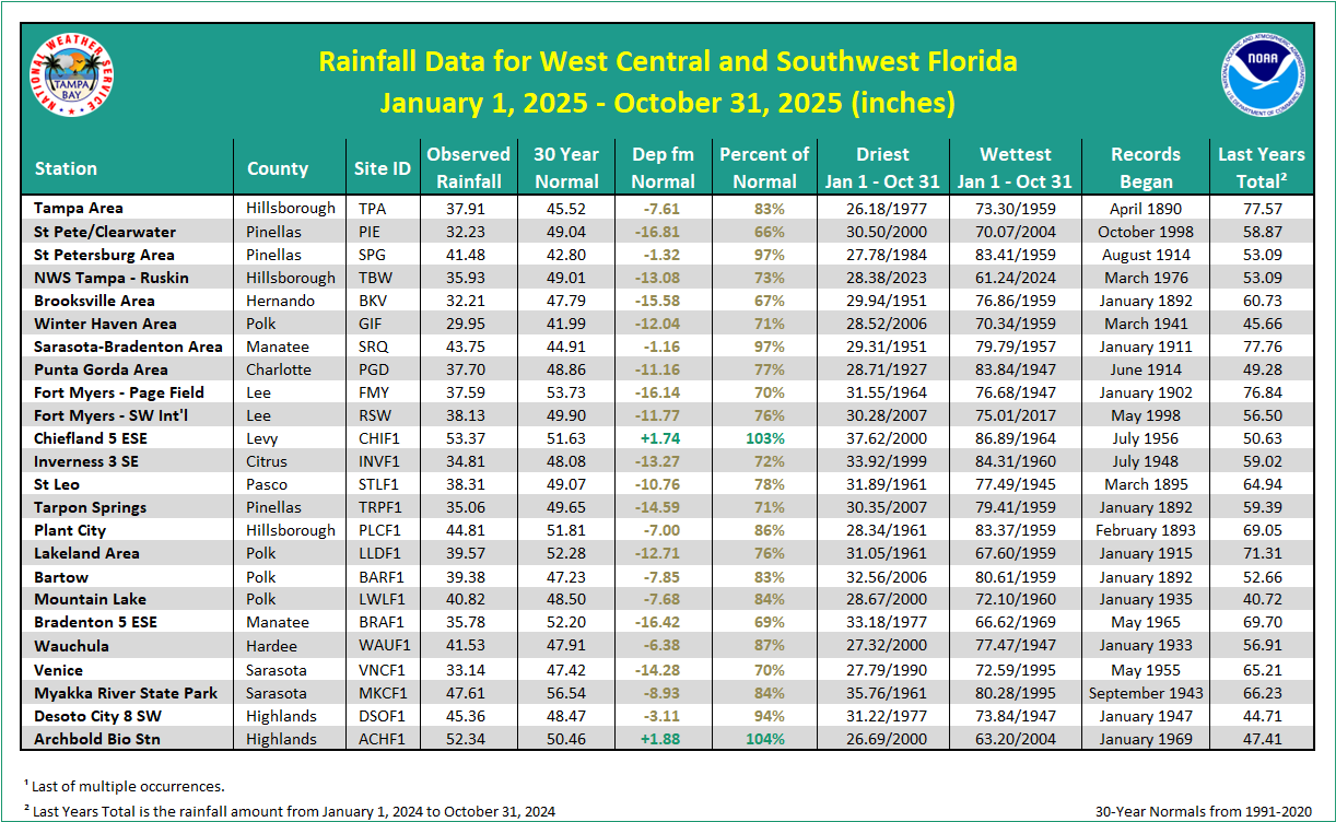 Local Rainfall Table since January 1, 2025