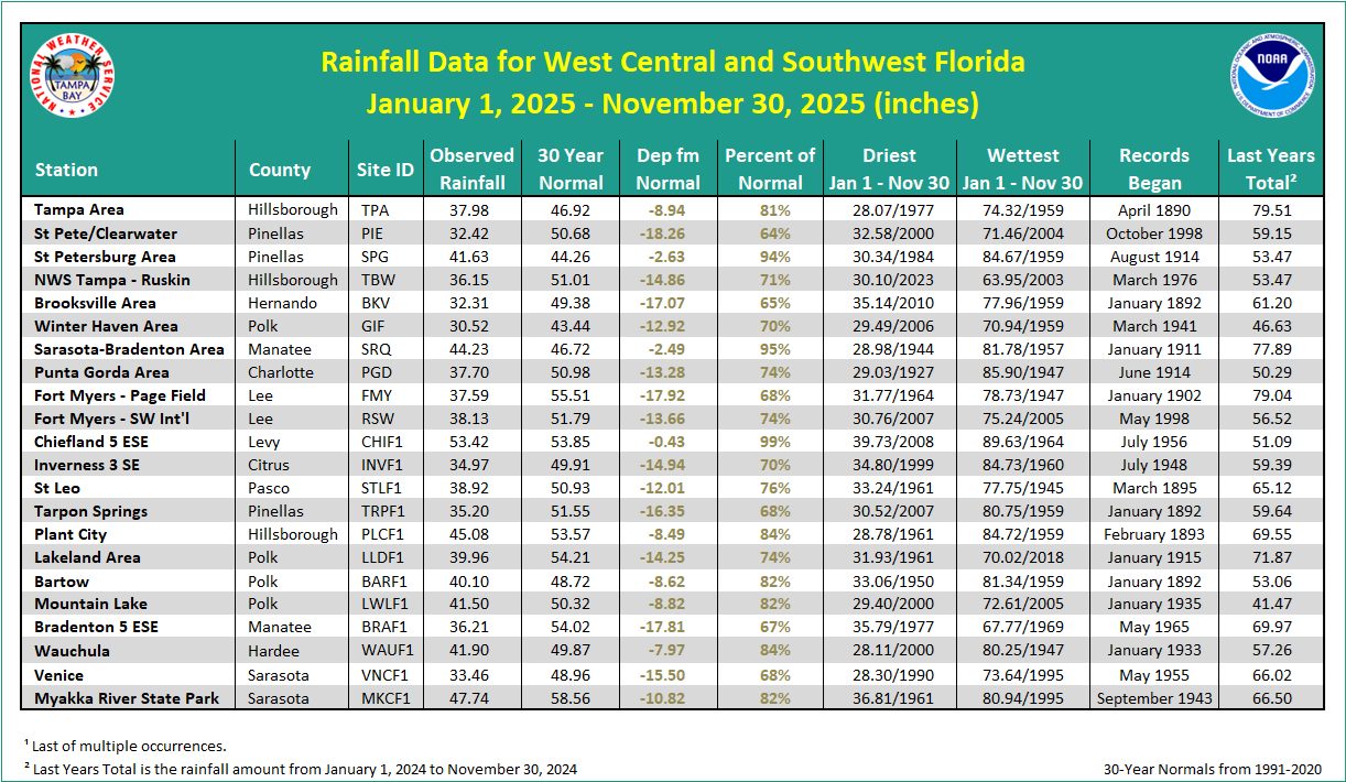 Local Rainfall Table since January 1, 2025