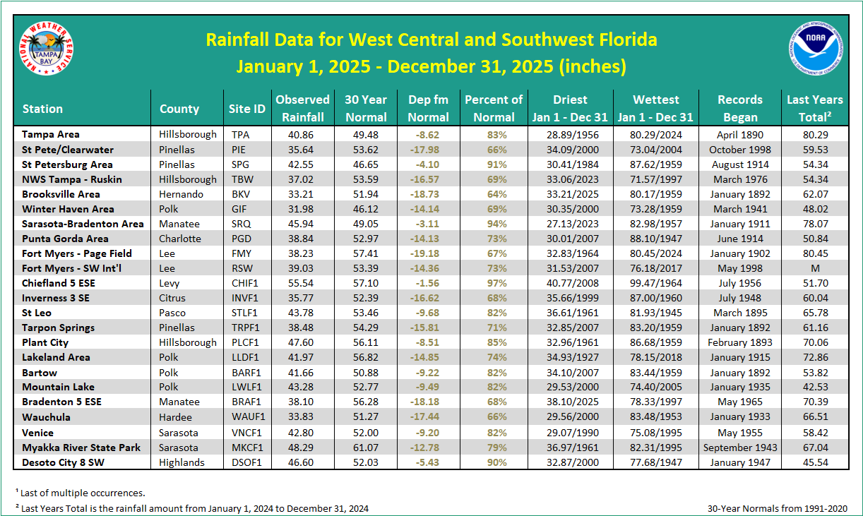 Local Rainfall Table since January 1, 2025