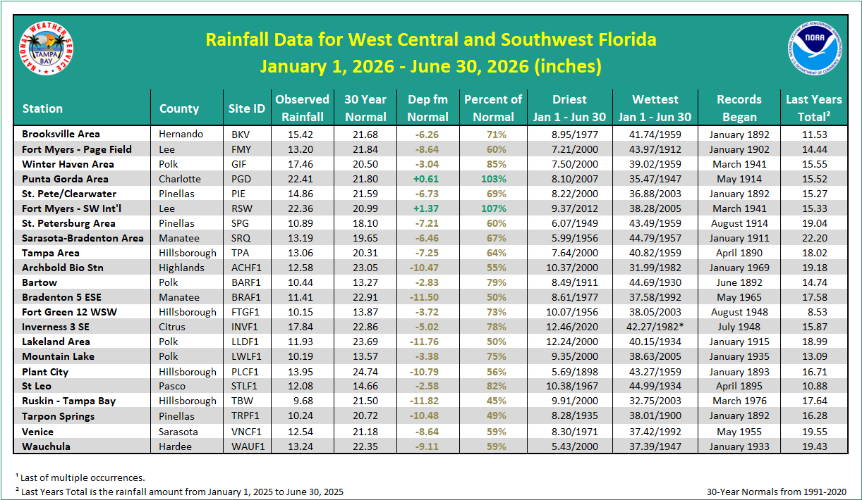 Local Rainfall Table since January 1, 2026