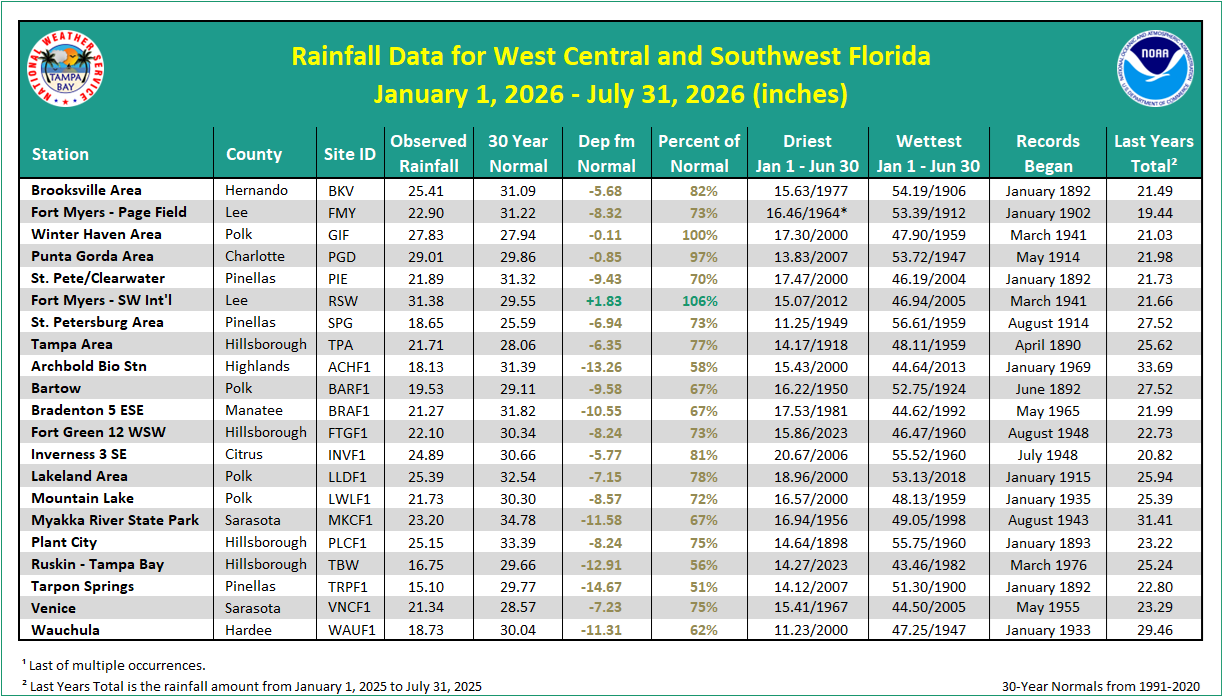 Local Rainfall Table since January 1, 2026