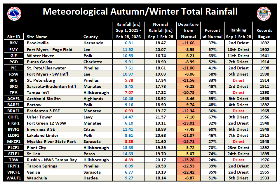 Local Rainfall Table since September 1, 2025