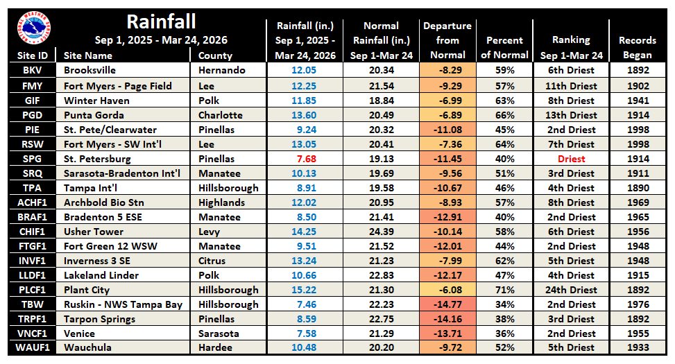Local Rainfall Table since September 1, 2025