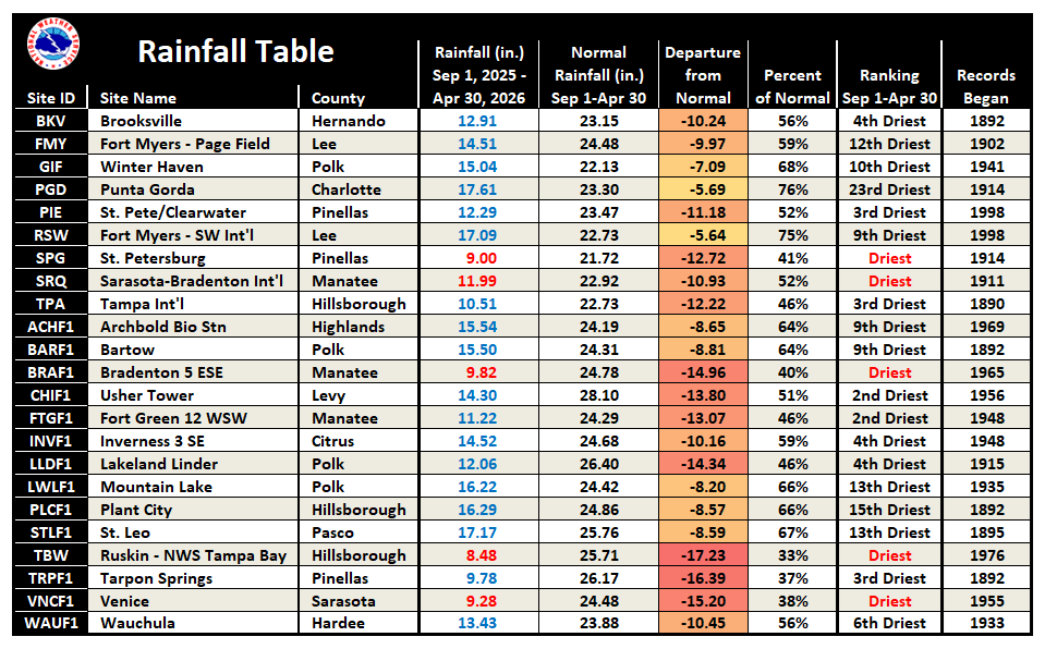 Local Rainfall Table since September 1, 2025