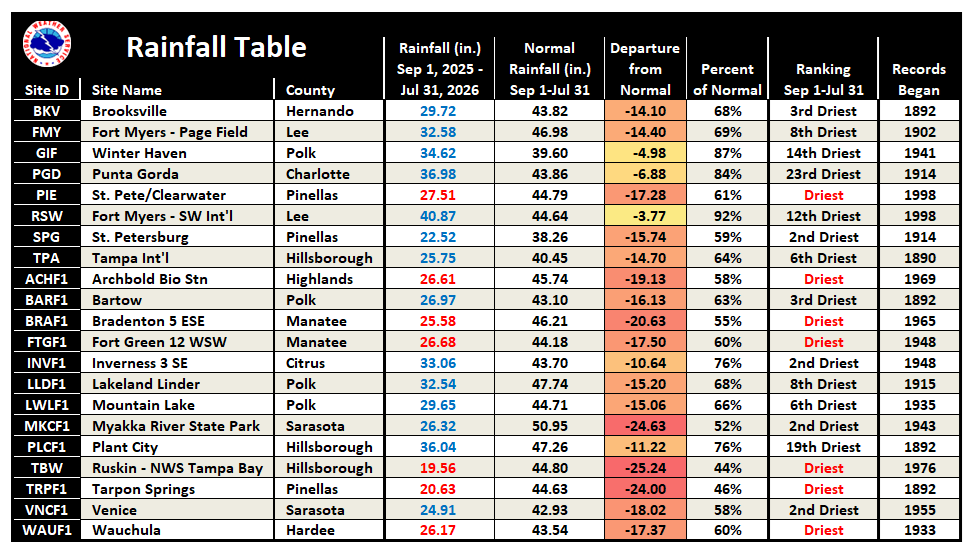 Local Rainfall Table since September 1, 2025