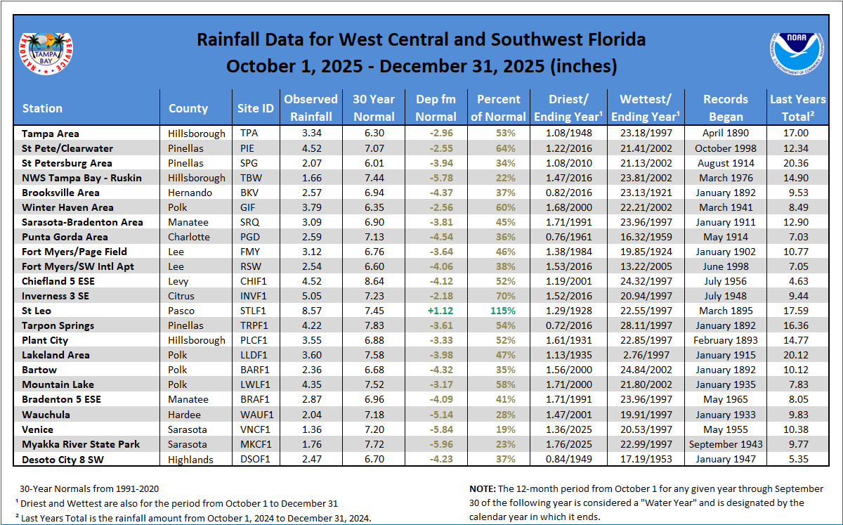 Local Rainfall Table since October 1, 2024 (Water Year)