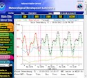 Extratropical Storm Surge Levels