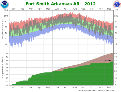 Fort Smith climate graph