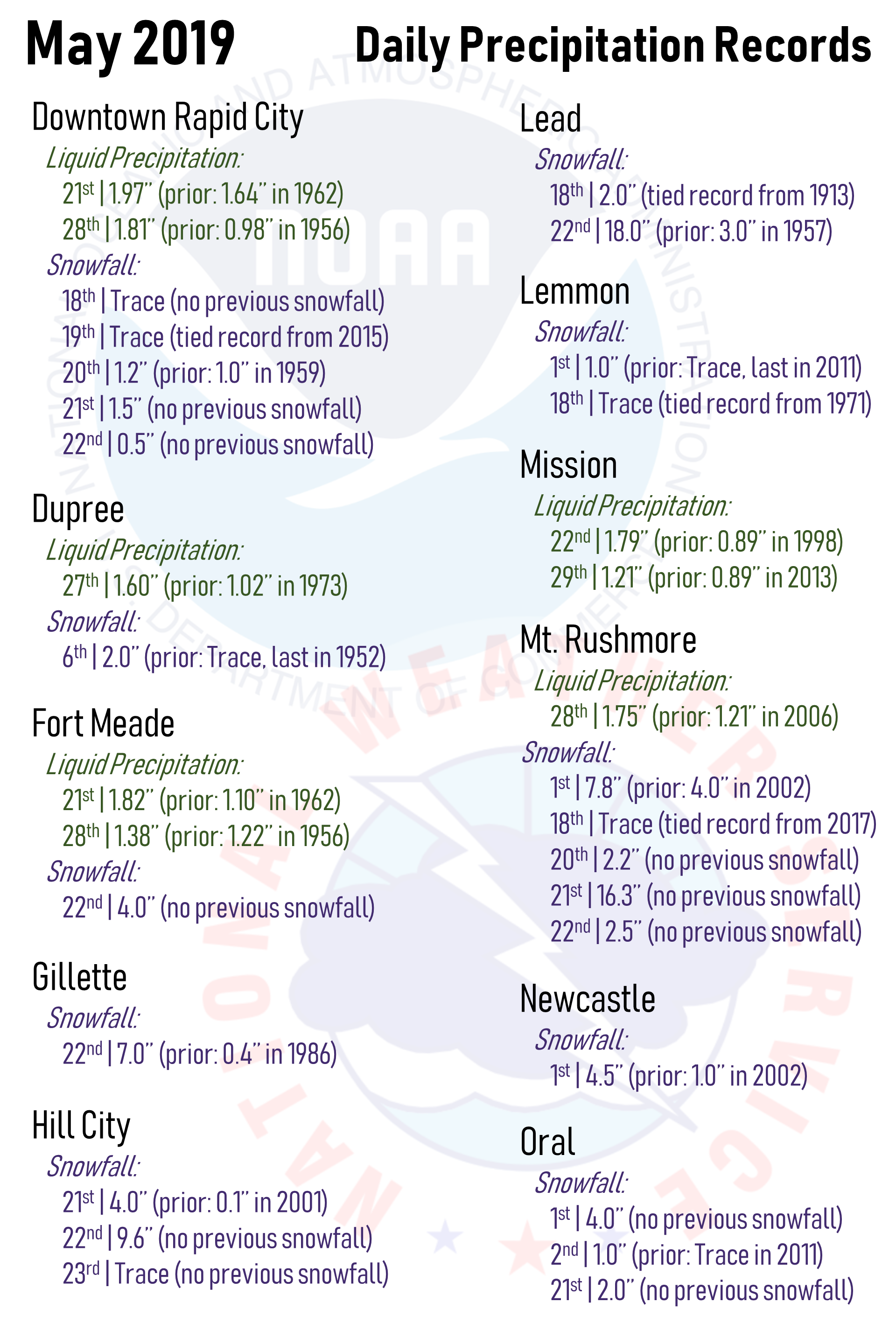 May 2019 Daily Precipitation Records