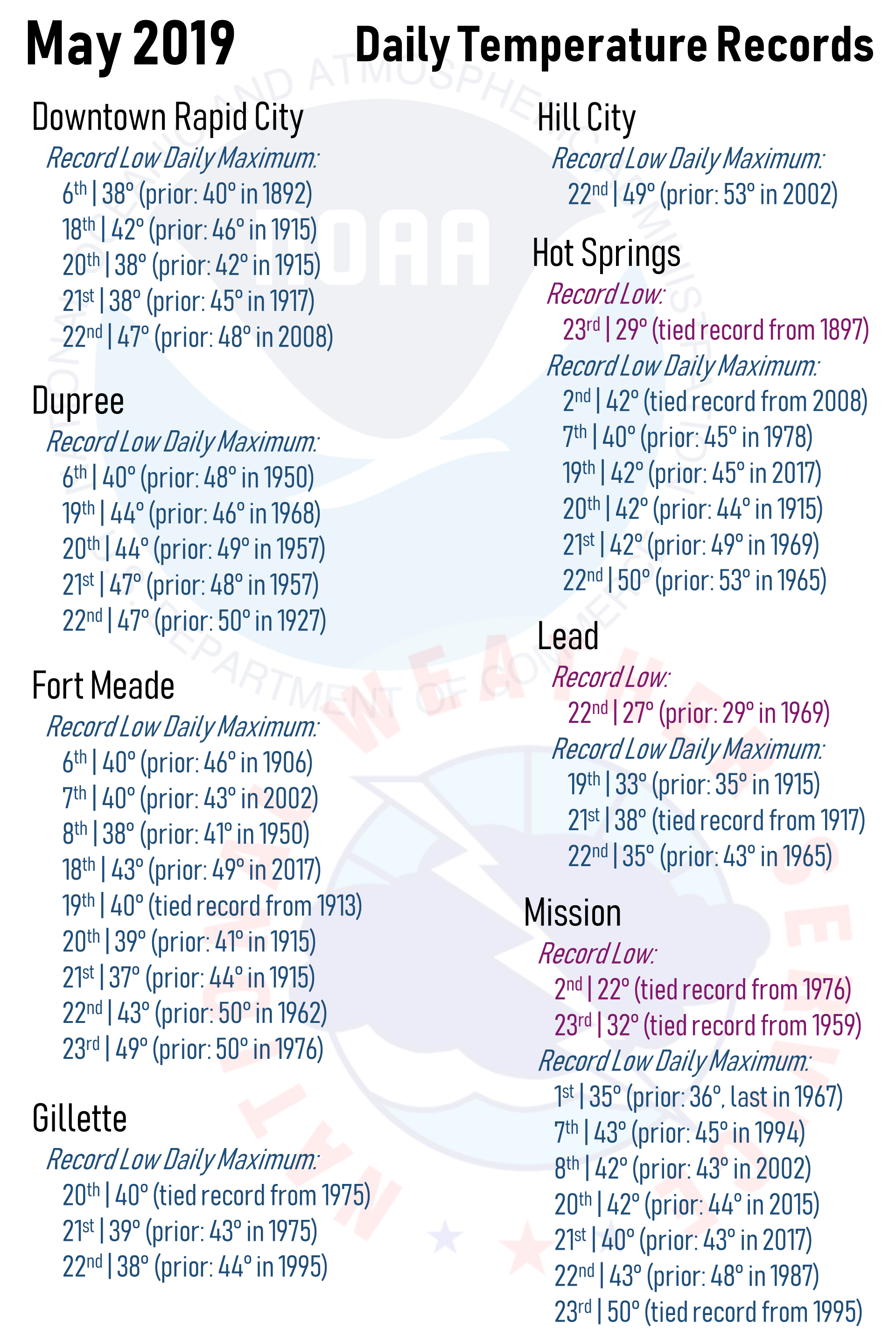 May 2019 Daily Temperature Records