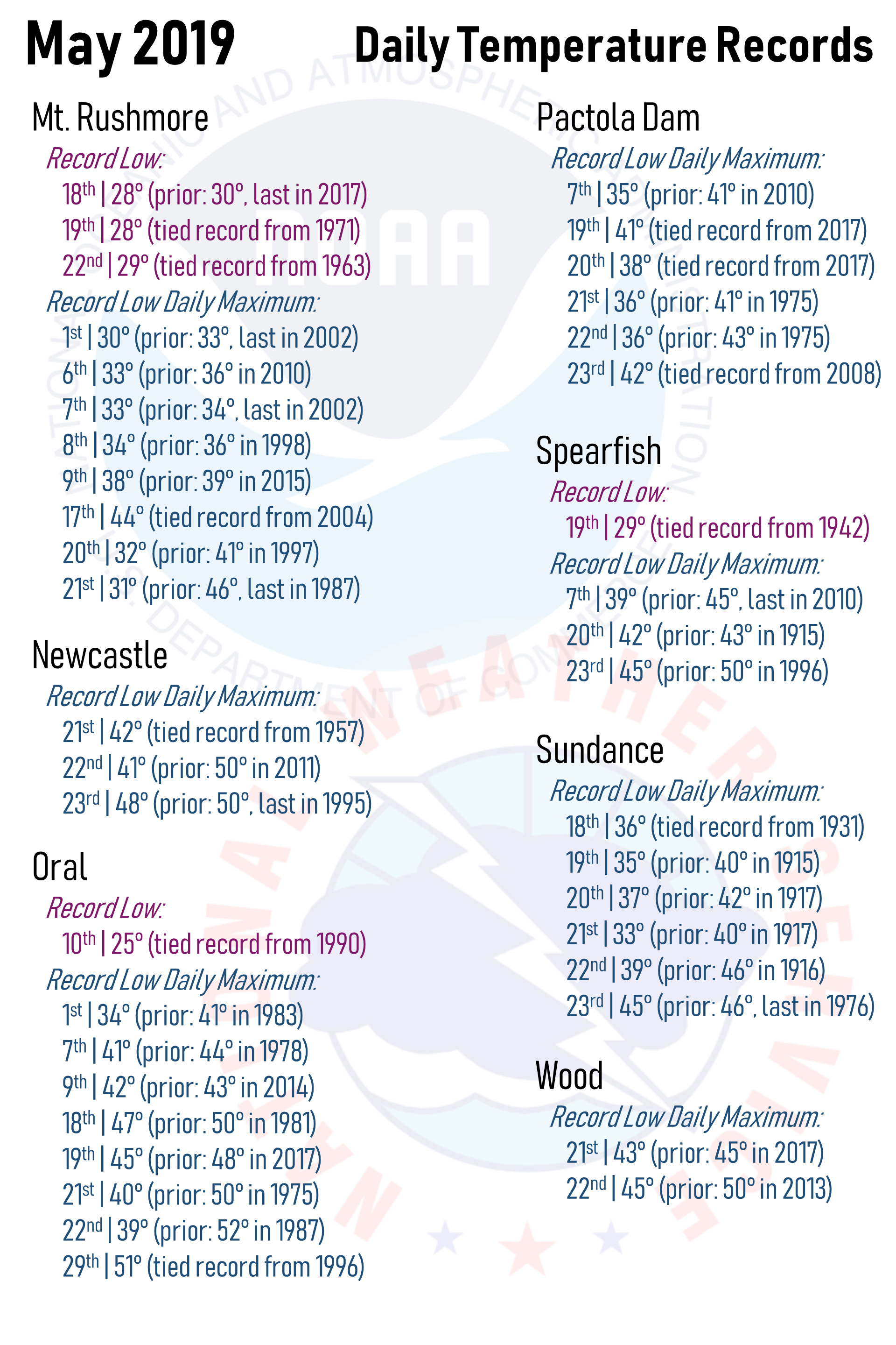 May 2019 Daily Temperature Records