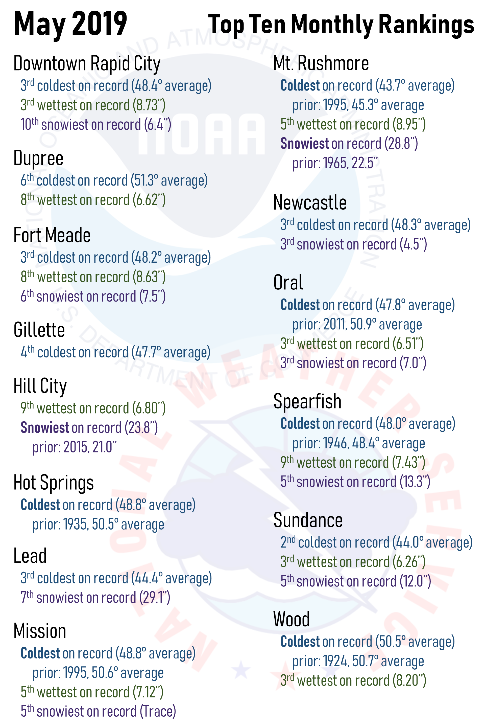 Monthly Statistics for May 2019