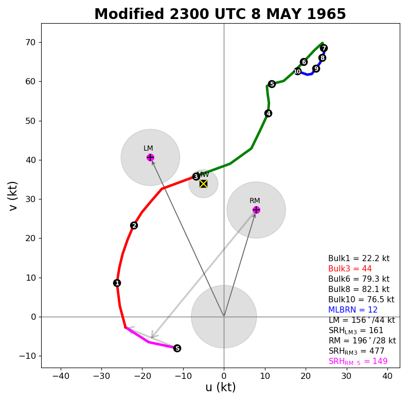 Modified hodograph for the Winner area at 6 pm CDT 8 May 1965