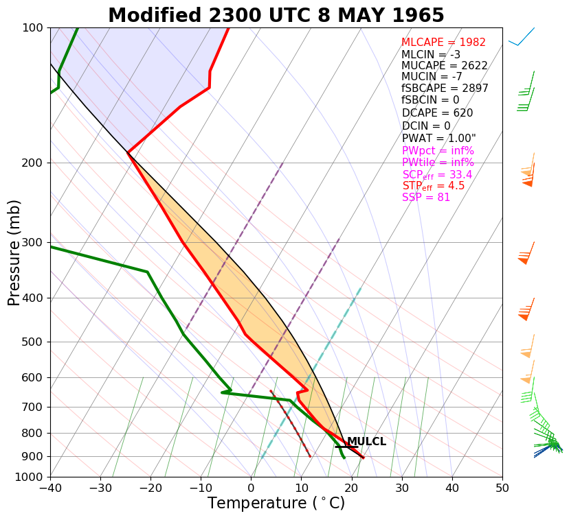 Modified sounding for the Winner area at 6 pm CDT 8 May 1965