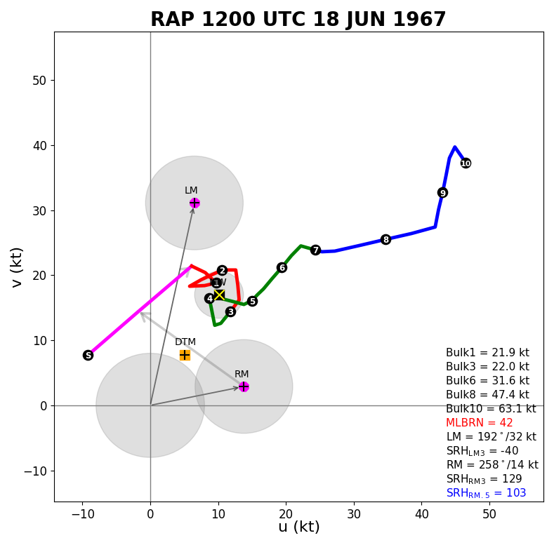 June 18, 1967 12z RAP Hodograph