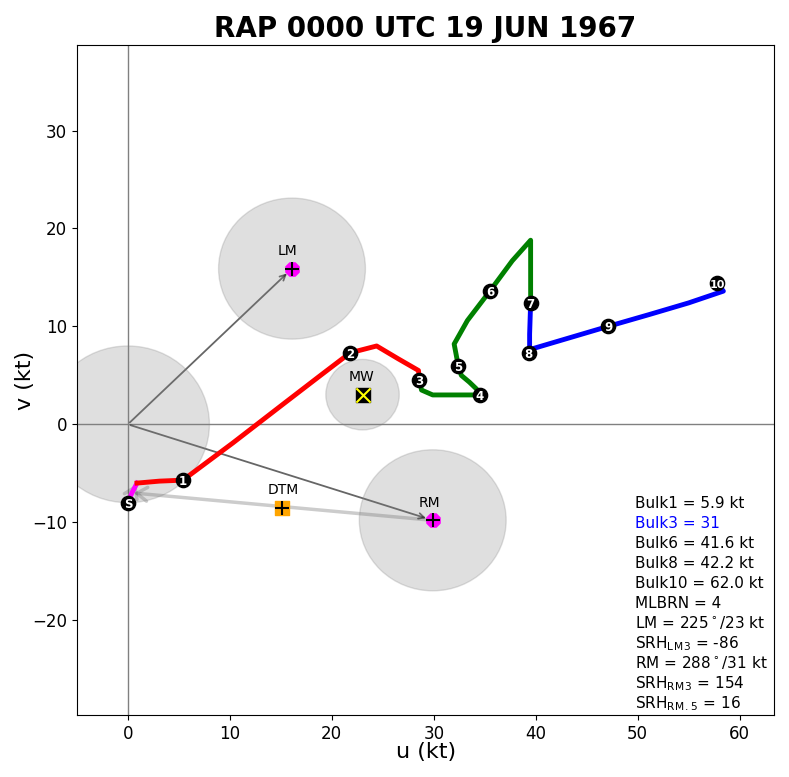 June 19, 1967 00z RAP Hodograph