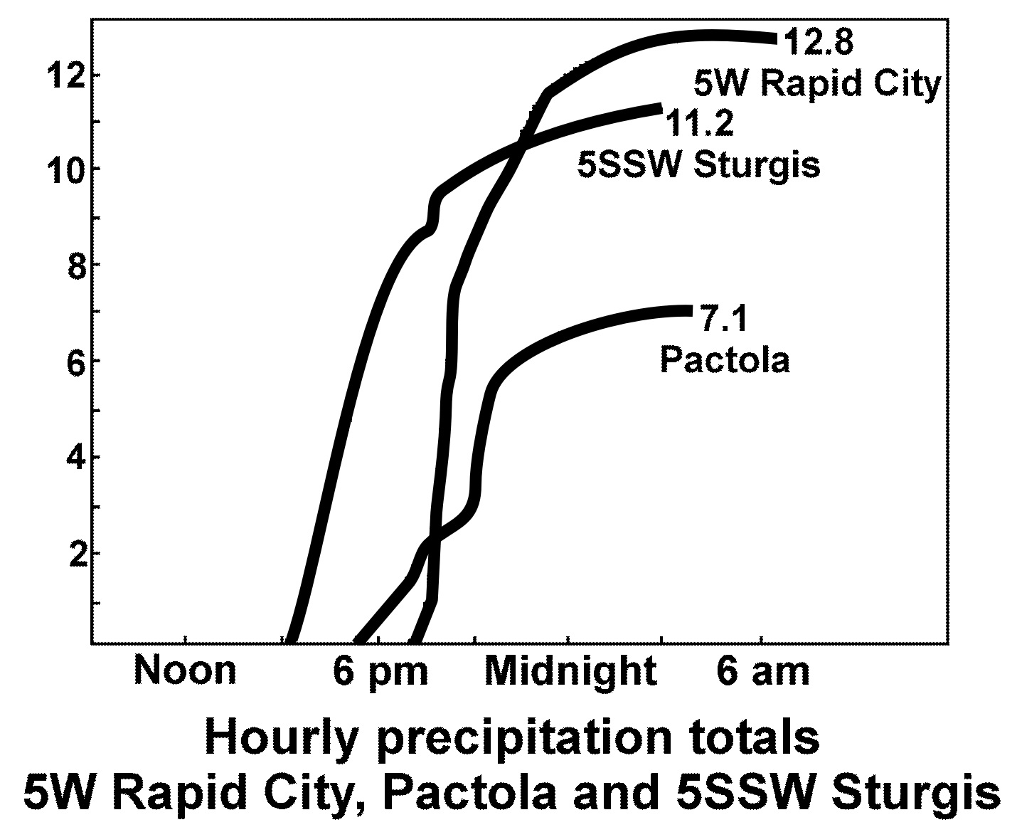 Precipitation totals in inches from locations 5 miles south-southwest of Sturgis, Pactola Dam, and near Johnson Siding (5 miles west of Rapid City).