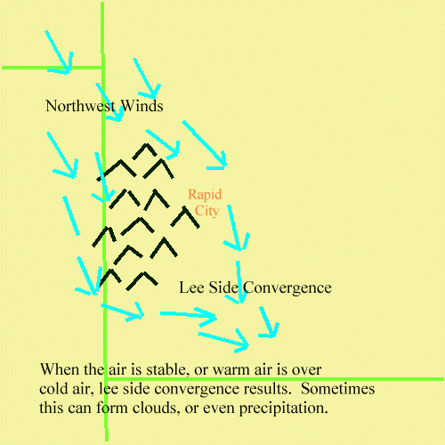 Lee Side Convergence