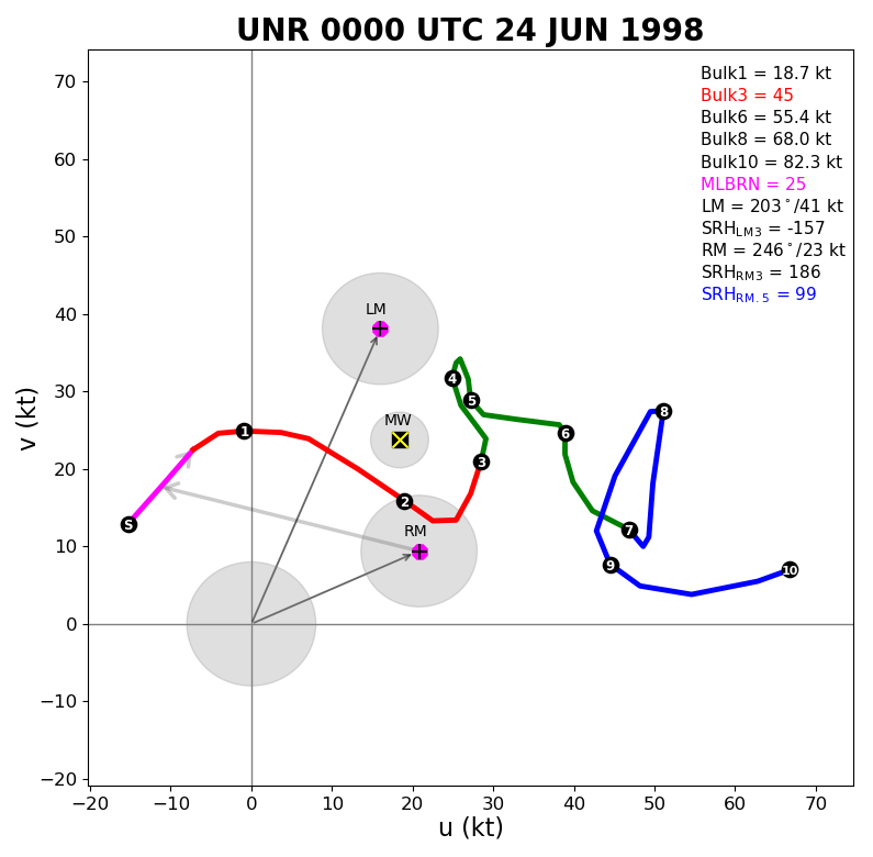 24 June 1998, 00z hodograph from Rapid City