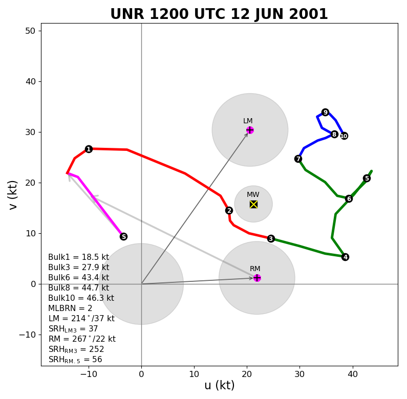 Hodograph valid 6 am MDT 12 June 2001