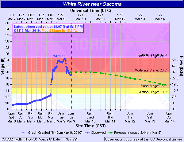 White River near Oacoma