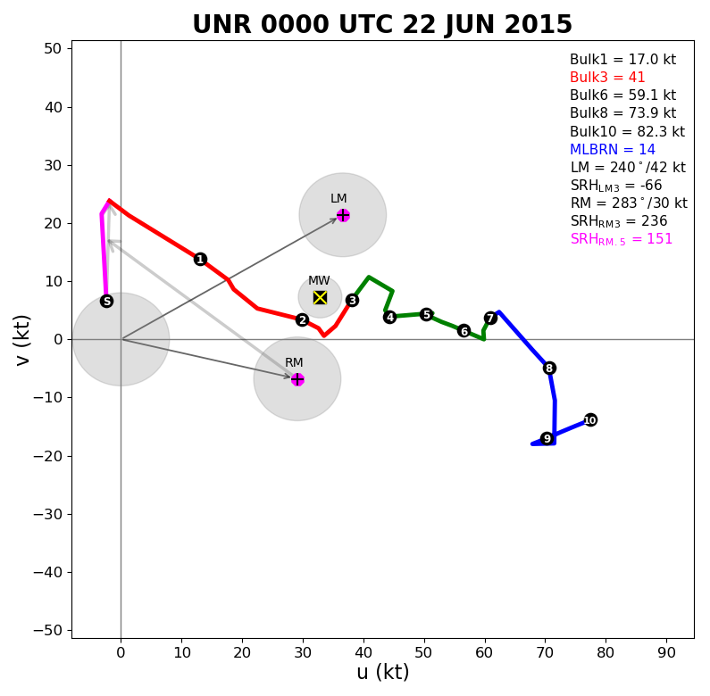 Hodograph for Rapid City at 6 pm MDT 21 June 2015 (00z the 22nd)