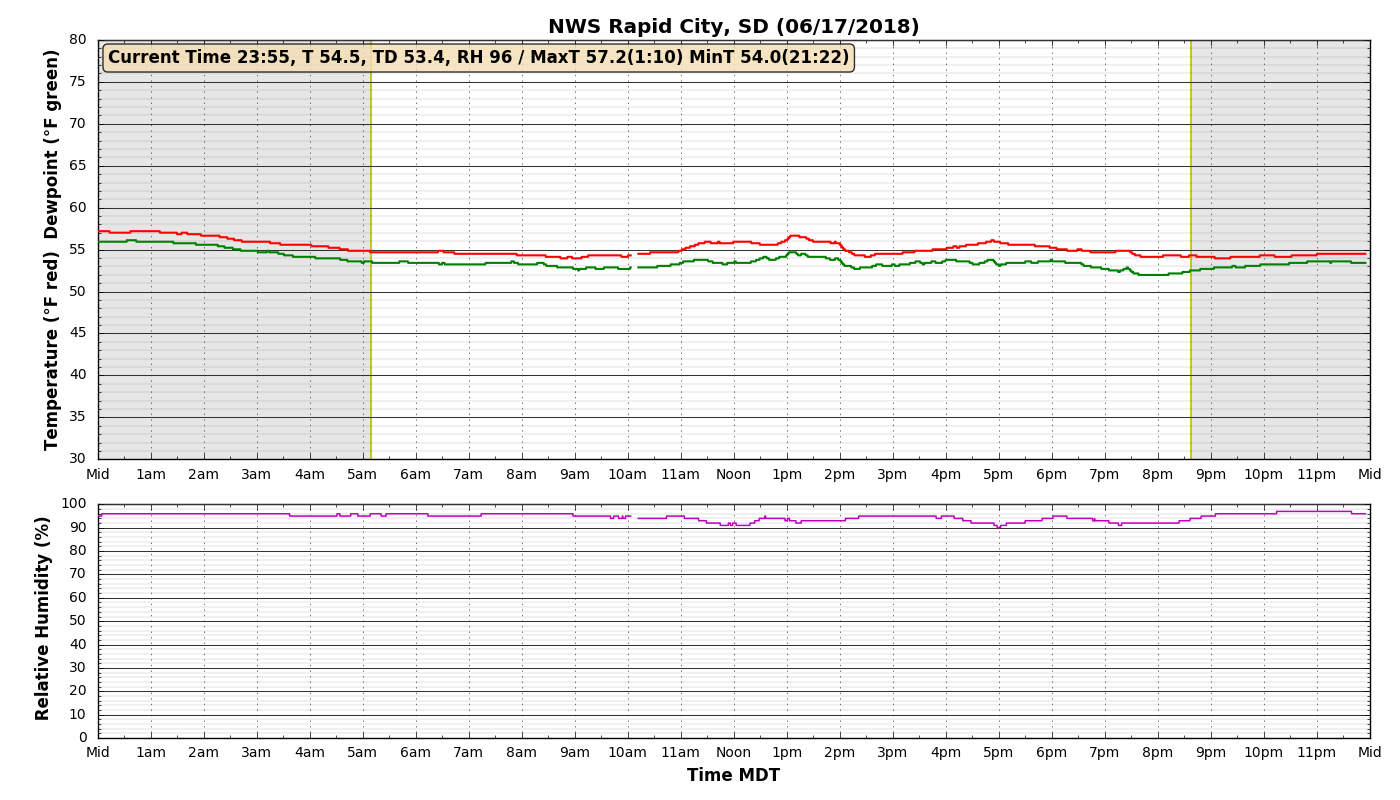 Temperature at NWS Rapid City June 17, 2018