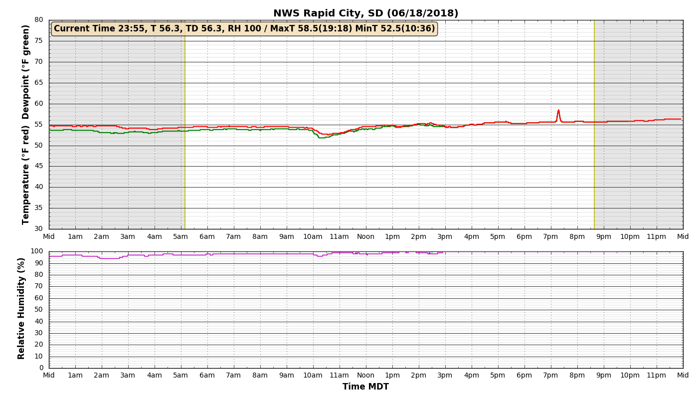 Temperature at NWS Rapid City June 18, 2018