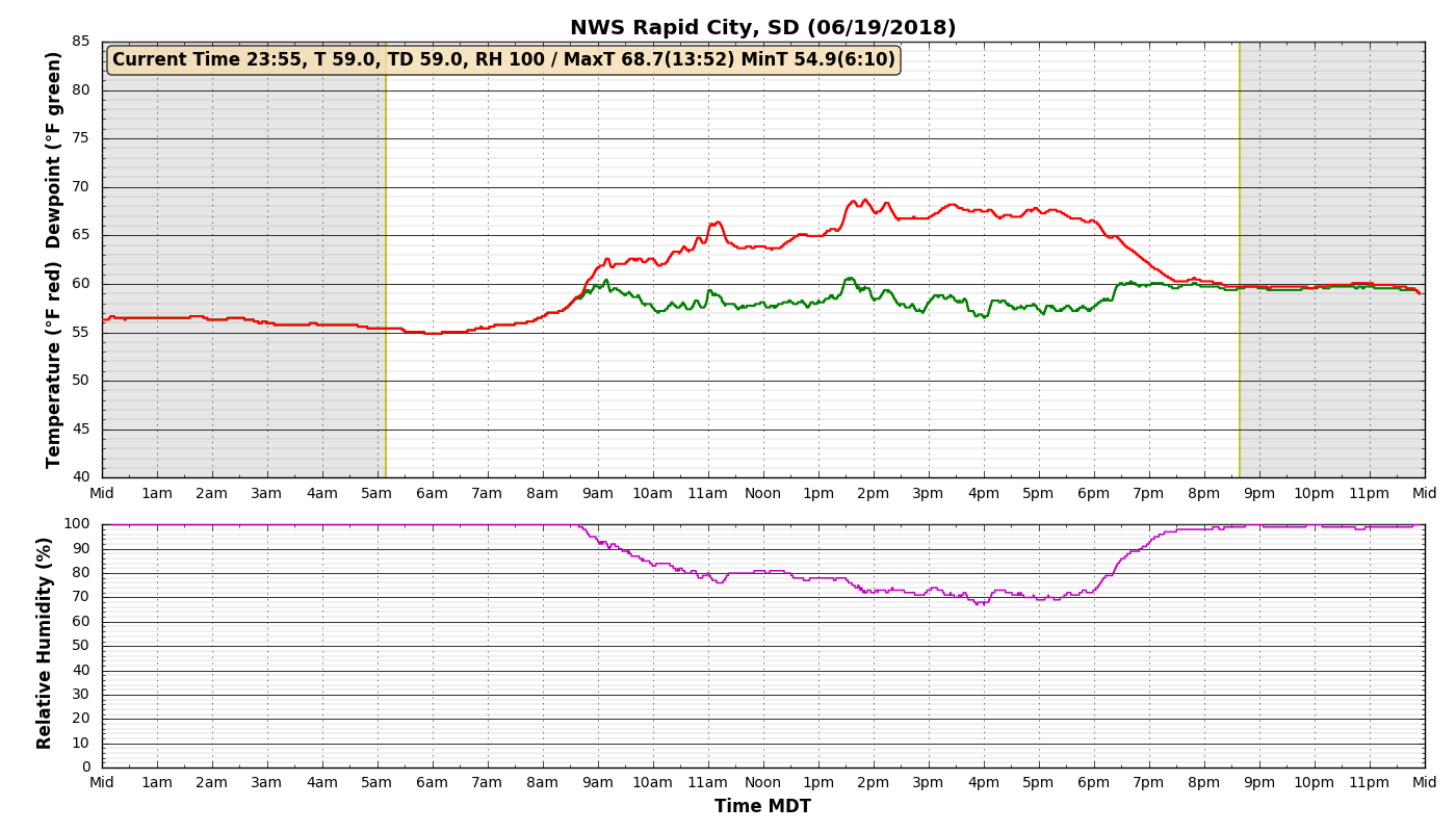 Temperature at NWS Rapid City June 19, 2018