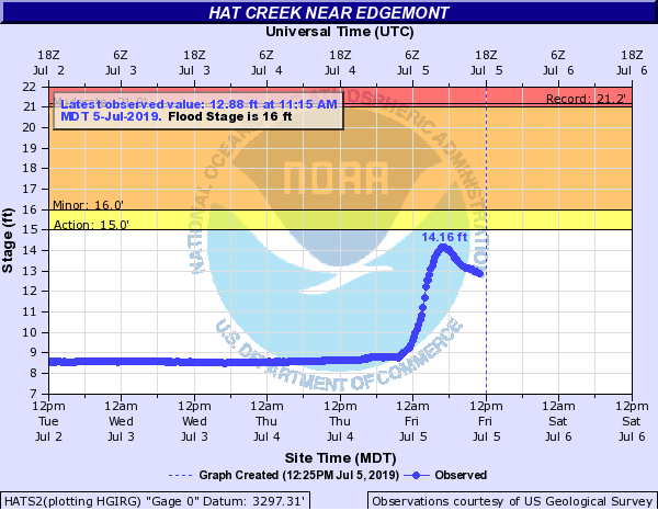 Hydrograph