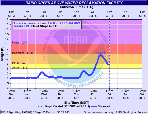 Hydrograph