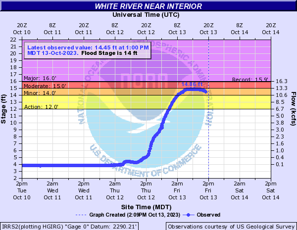 Hydrograph