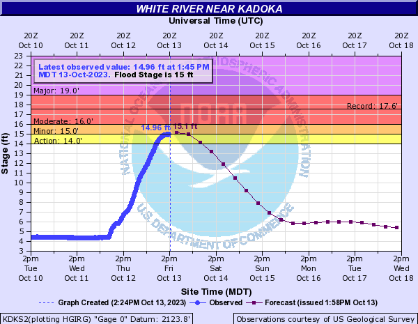 Hydrograph