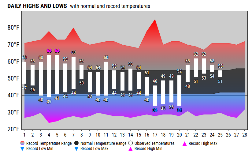 Monthly Past Weather Graphs